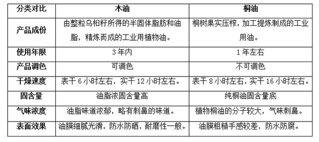 木材表面处理，桐油与木材漆的优劣对比