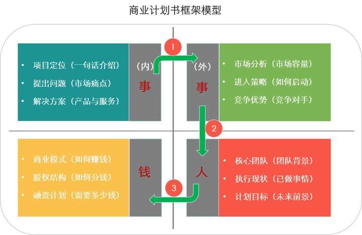 计划书的形式与编写策略