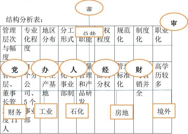 格力企业组织结构形式研究
