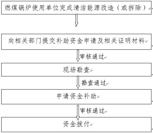 北京市锅炉补贴煤改气，推动清洁能源转型的重要措施