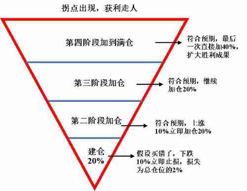 建仓模型，探索投资策略的核心要素