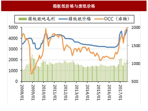 纸张原材料价格走势分析