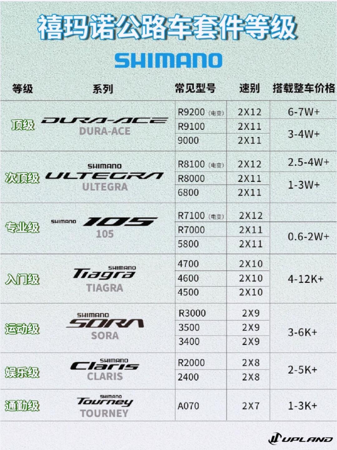 禧玛诺变速器等级表详解