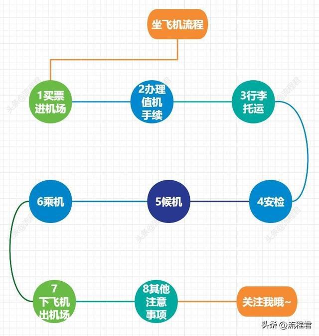 坐飞机去菲律宾的详细流程