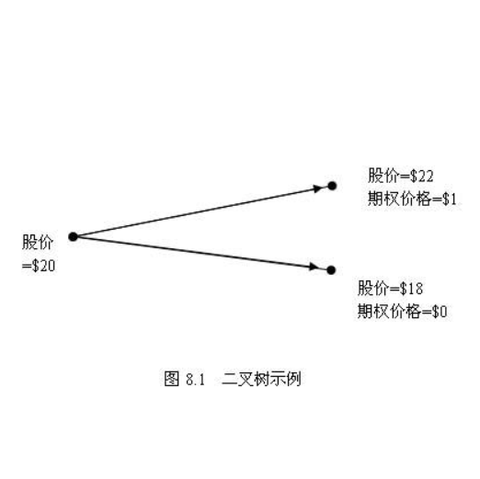 二叉树期权定价模型，解析与应用