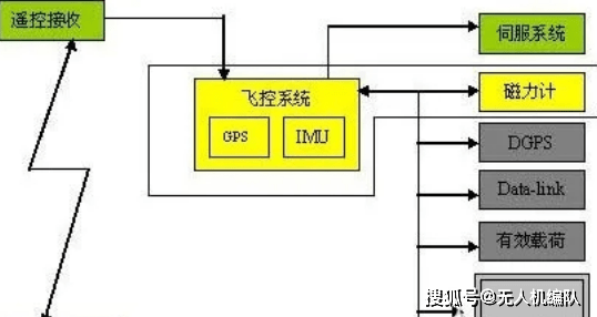 CC3D飞控在固定翼航模中的应用与探索
