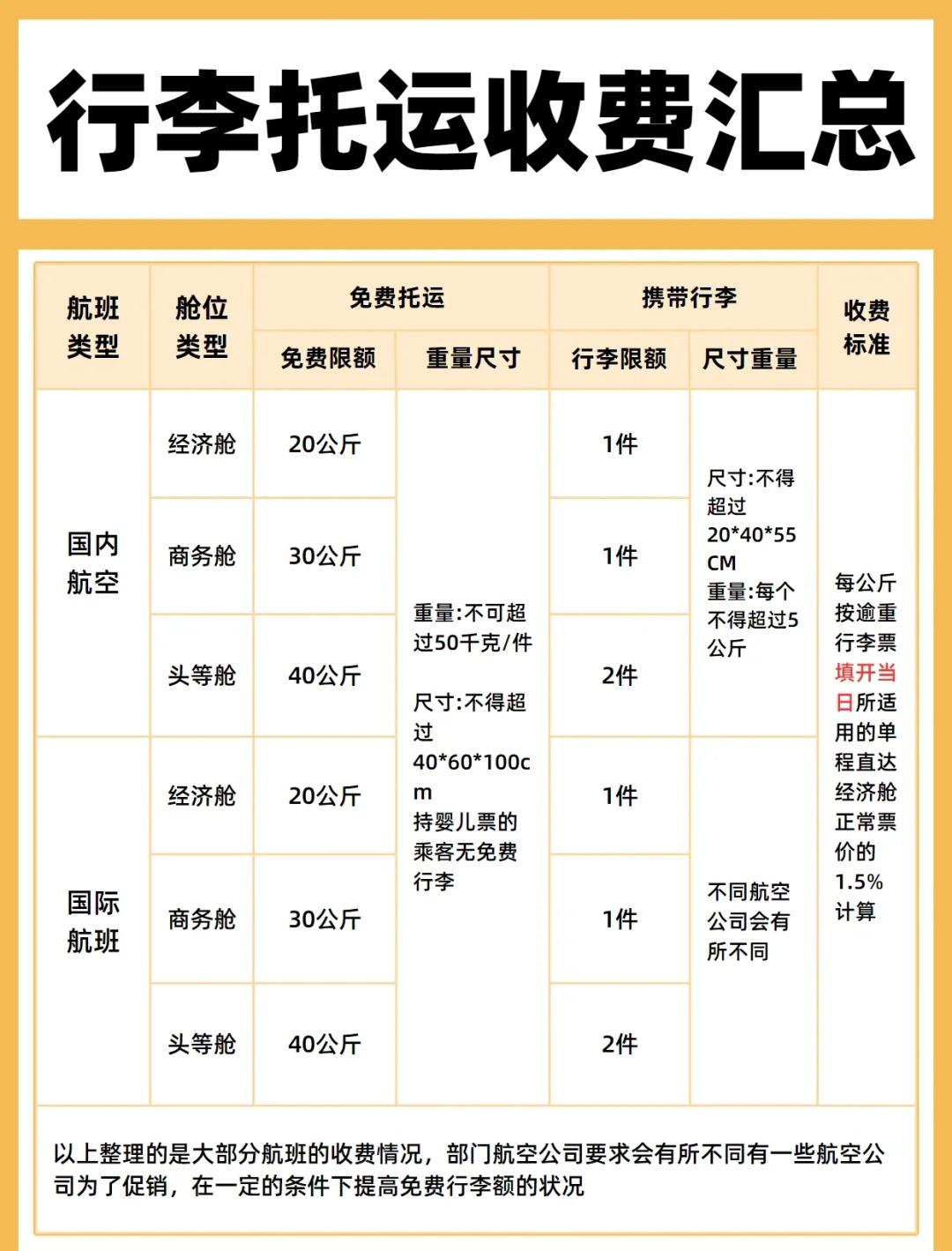 乘坐飞机行李重量收费详解