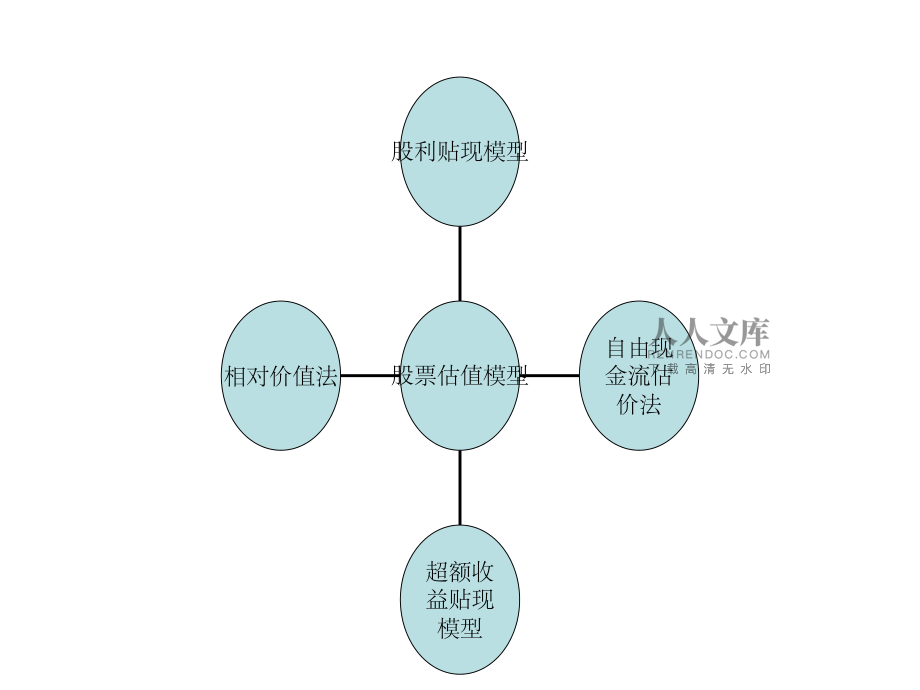 股票估值模型，理解与应用