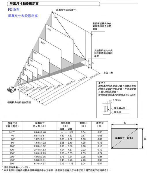投影幕重量，影响与应用
