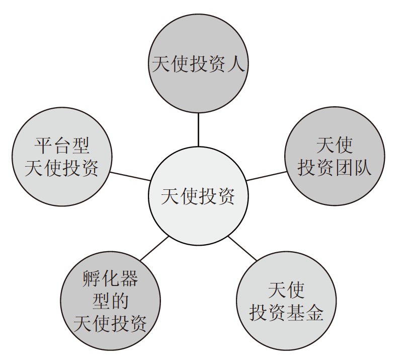 天使创投公司计划书