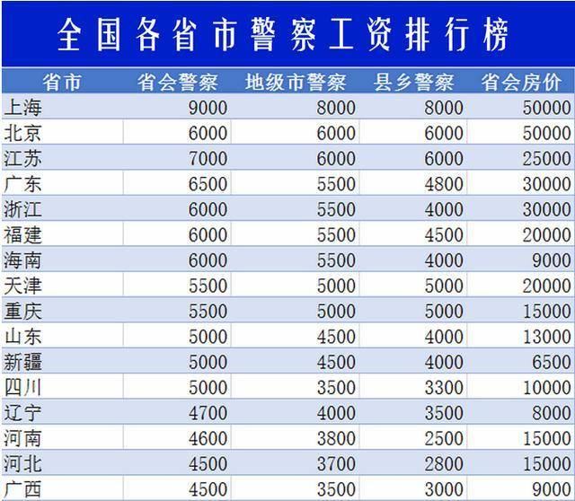 一级警员待遇详解