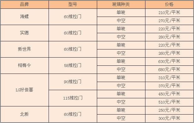推拉玻璃门价格解析，多少钱一平米？