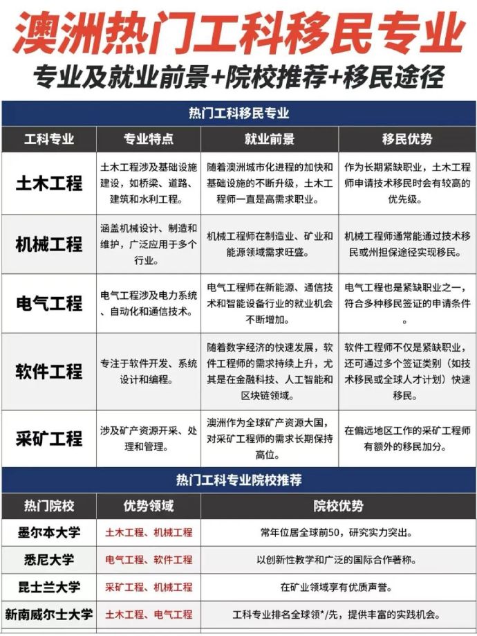 澳洲移民专业，探索热门与前景