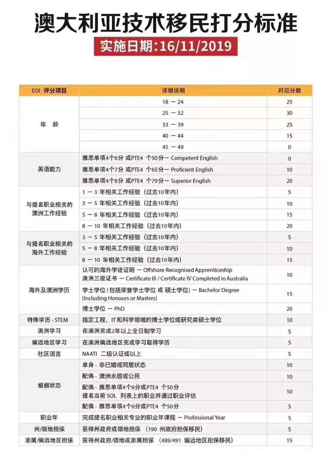 澳洲移民专业分数查询指南