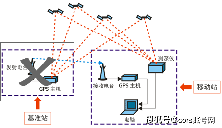 CORS测量系统，现代定位技术的核心
