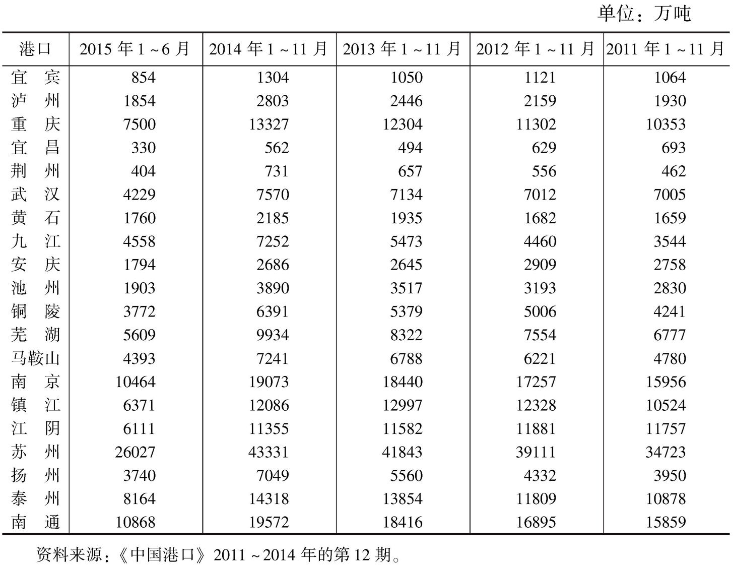 长江干线船舶数量的现状与发展趋势分析