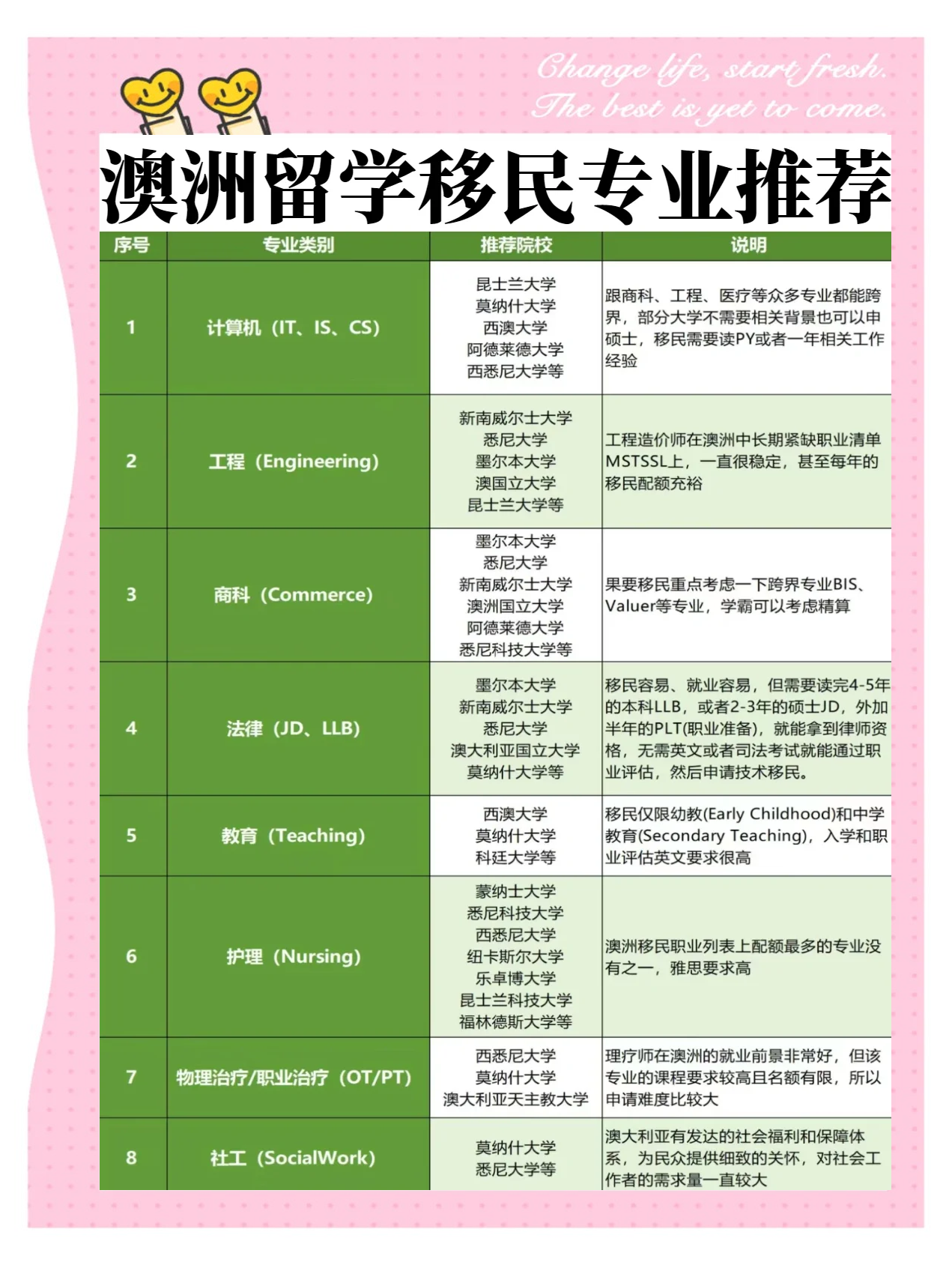 什么专业适合移民澳洲