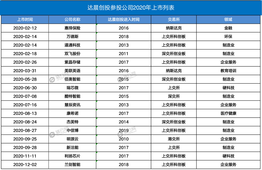达晨创投业绩，引领创新投资，铸就辉煌成就