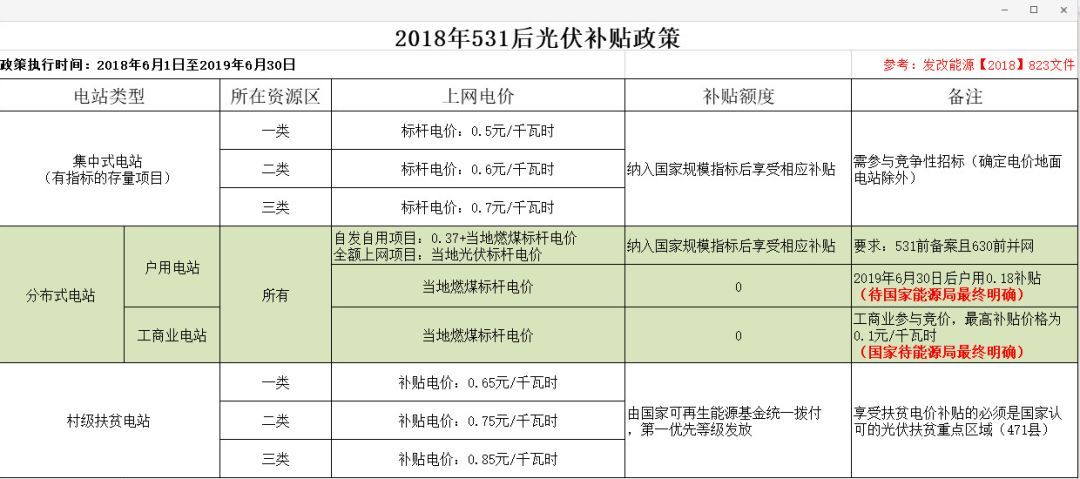 光伏行业的新篇章，解读光伏530新政文件