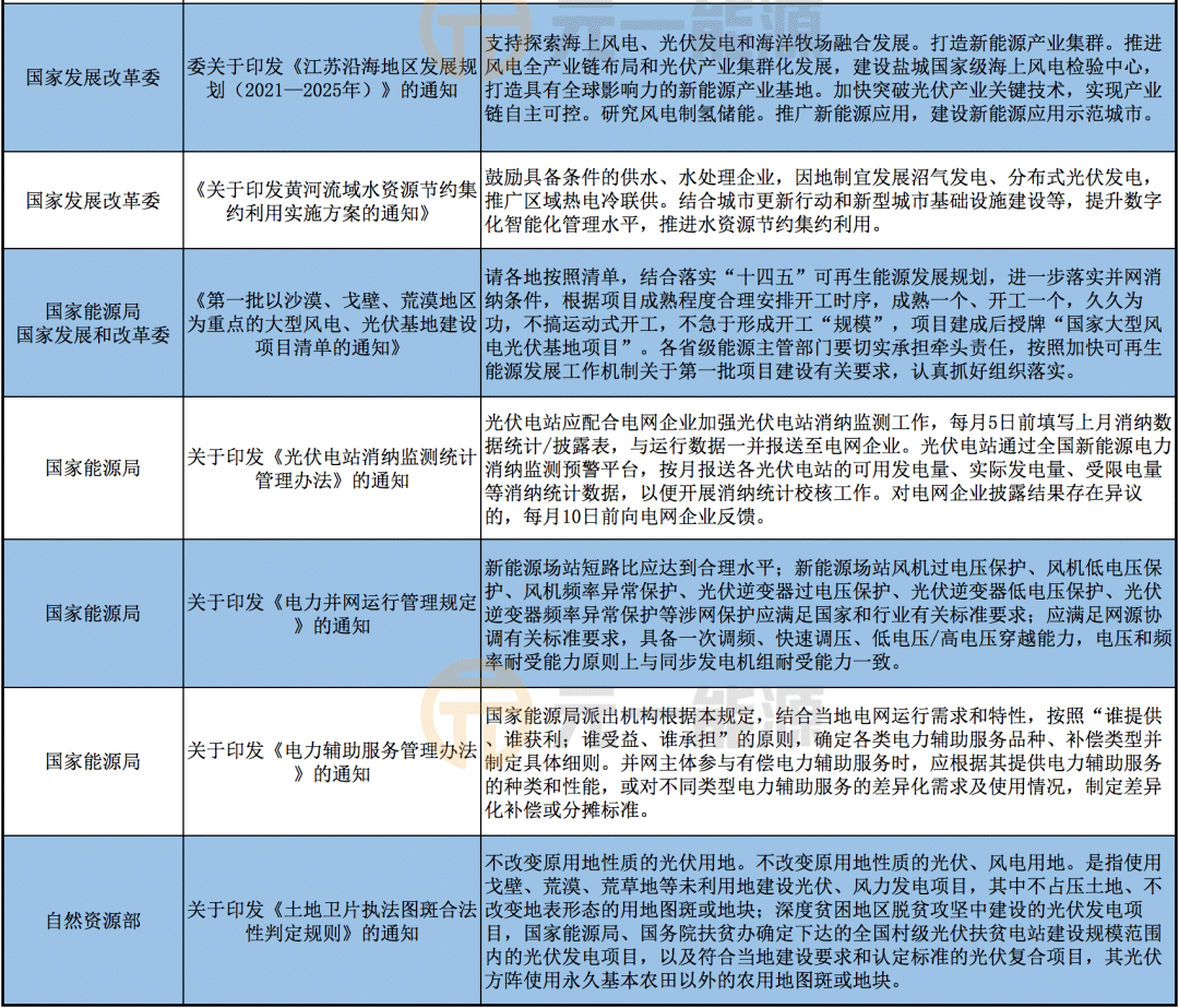 国家光伏发电政策文件解读