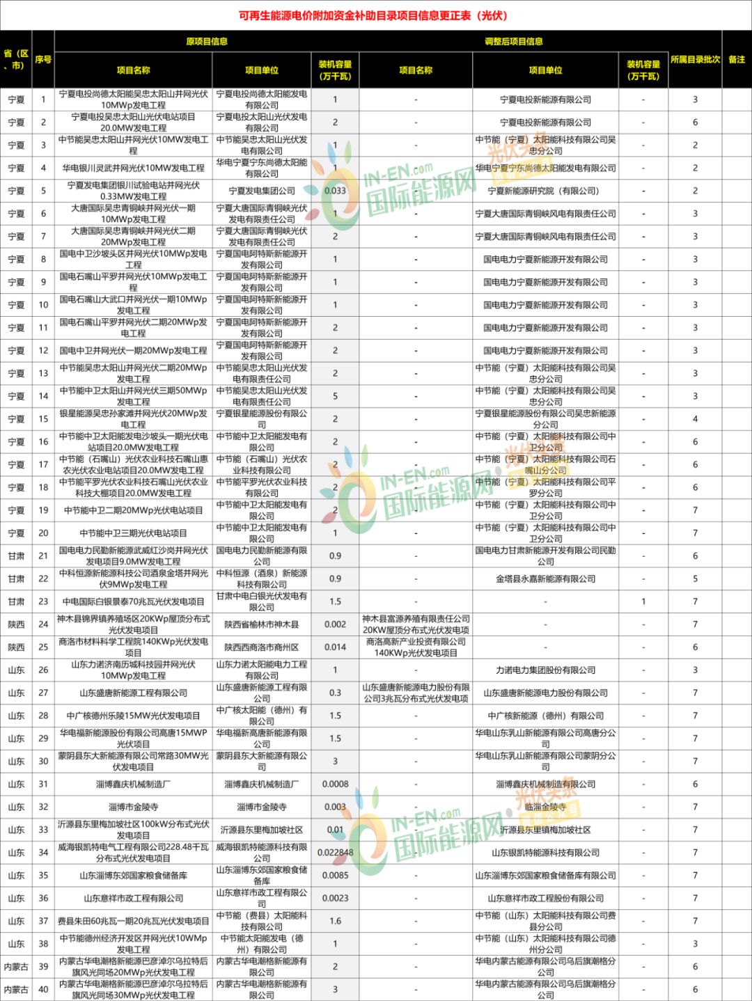 光伏第七批补贴名单文件发布，行业的新机遇与挑战