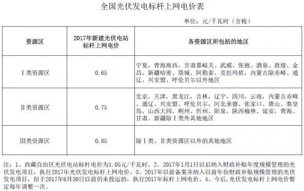 新能源电价补助文件及其影响