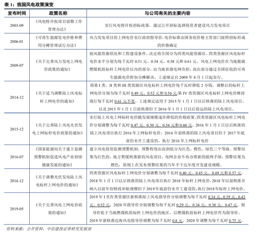 风电电价相关文件分析