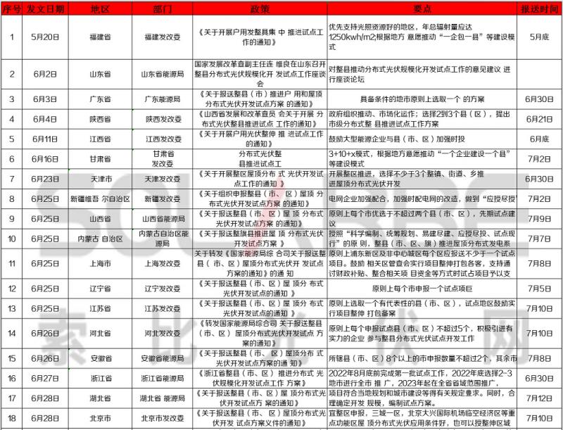 陕西省光伏发电政策文件深度解读