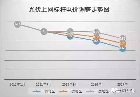 光伏上网电价审批文件的重要性及其影响