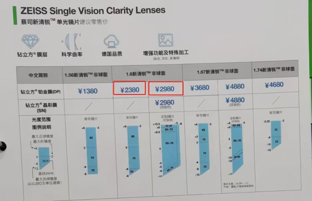 蔡司清锐真假鉴别全解析