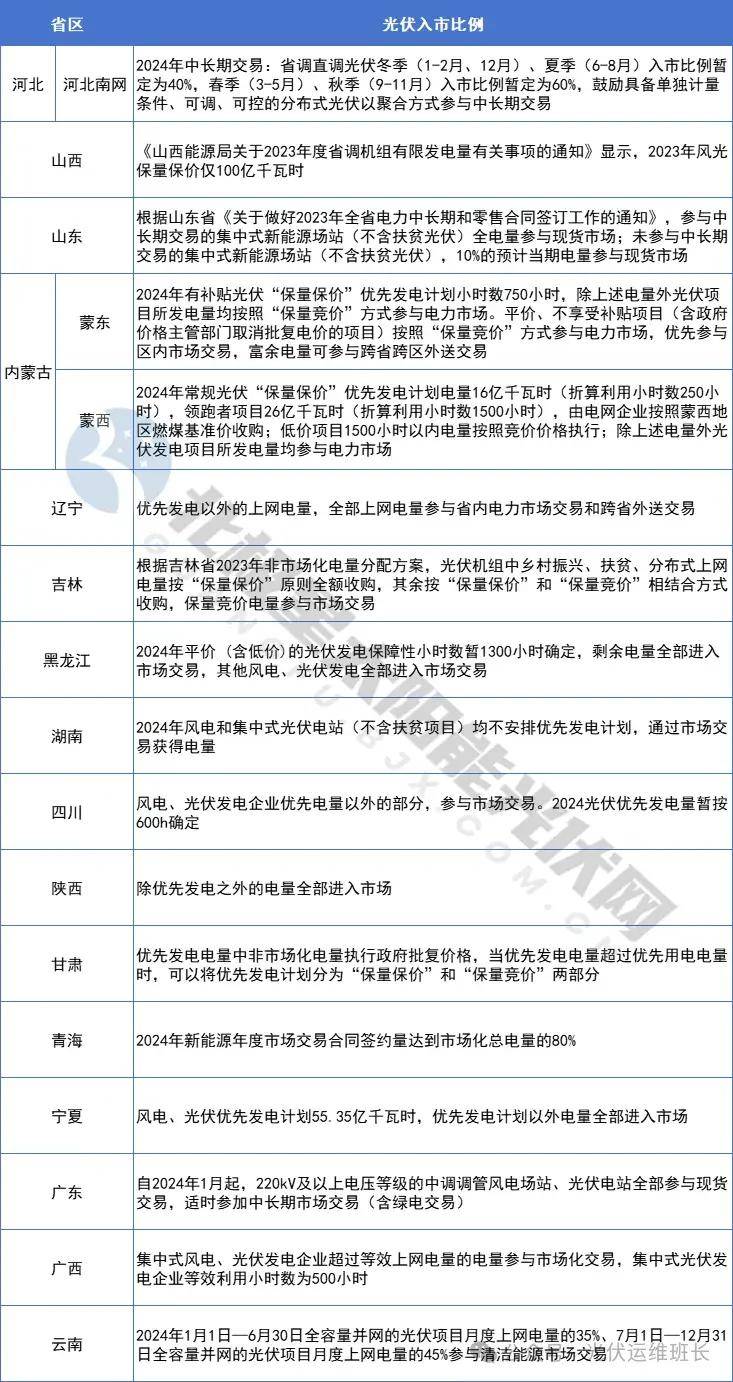 浙江省物价光伏文件解读